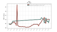 Earnings Per Share Diluted