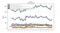 Prepaid Expense And Other Assets Current