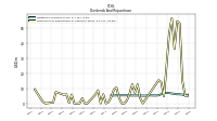 Dividends Common Stock