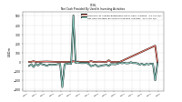 Net Cash Provided By Used In Investing Activities