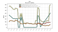 Other Liabilities Noncurrent