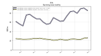 Operating Lease Liability Current