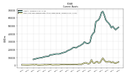 Cash And Cash Equivalents At Carrying Value