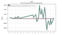 Net Cash Provided By Used In Financing Activities