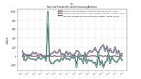 Net Cash Provided By Used In Financing Activities