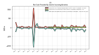 Net Cash Provided By Used In Investing Activities