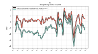 Nonoperating Income Expense