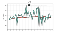 Earnings Per Share Diluted