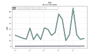 Allowance For Doubtful Accounts Receivable Current