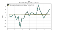 Net Cash Provided By Used In Investing Activities