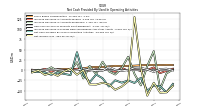 Net Cash Provided By Used In Operating Activities