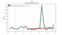 Nonoperating Income Expense