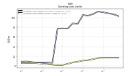 Operating Lease Liability Current