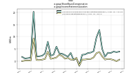 Share Based Compensationus-gaap: Income Statement Location