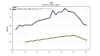 Operating Lease Liability Current