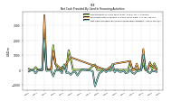 Net Cash Provided By Used In Financing Activities