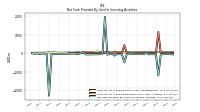 Net Cash Provided By Used In Investing Activities