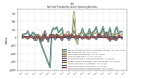 Increase Decrease In Inventories