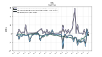 Net Income Loss