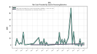 Payments For Repurchase Of Common Stock