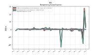 Interest Expense