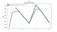 Operating Lease Liability