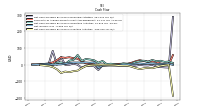 Net Cash Provided By Used In Investing Activities