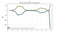 Net Cash Provided By Used In Investing Activities