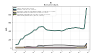 Other Assets Noncurrent