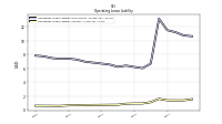 Operating Lease Liability Current