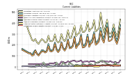 Operating Lease Liability Current