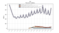 Accrued Income Taxes Noncurrent