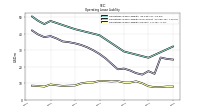 Operating Lease Liability Current