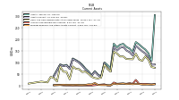 Prepaid Expense And Other Assets Current