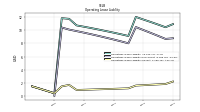 Operating Lease Liability Current