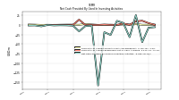 Net Cash Provided By Used In Investing Activities