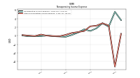 Other Nonoperating Income Expense