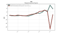 Nonoperating Income Expense