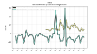 Net Cash Provided By Used In Investing Activities