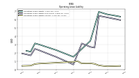 Operating Lease Liability Current