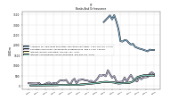 Securities Sold Under Agreements To Repurchase