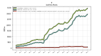 Accounts Payable And Accrued Liabilities Current And Noncurrent