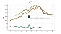 Allocated Share Based Compensation Expense