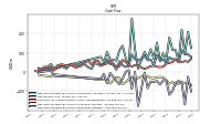 Net Cash Provided By Used In Investing Activities