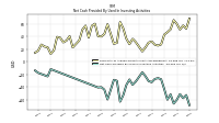 Net Cash Provided By Used In Investing Activities