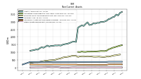 Other Assets Noncurrent