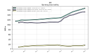 Operating Lease Liability Current