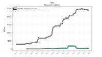 Long Term Debt Noncurrent