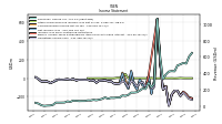 Operating Income Loss