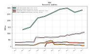 Other Liabilities Noncurrent